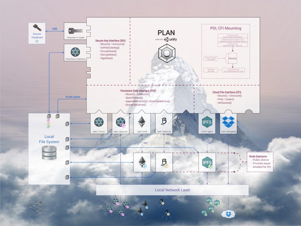 PLAN Systems Architecture, p2p operating system, end to end encryption